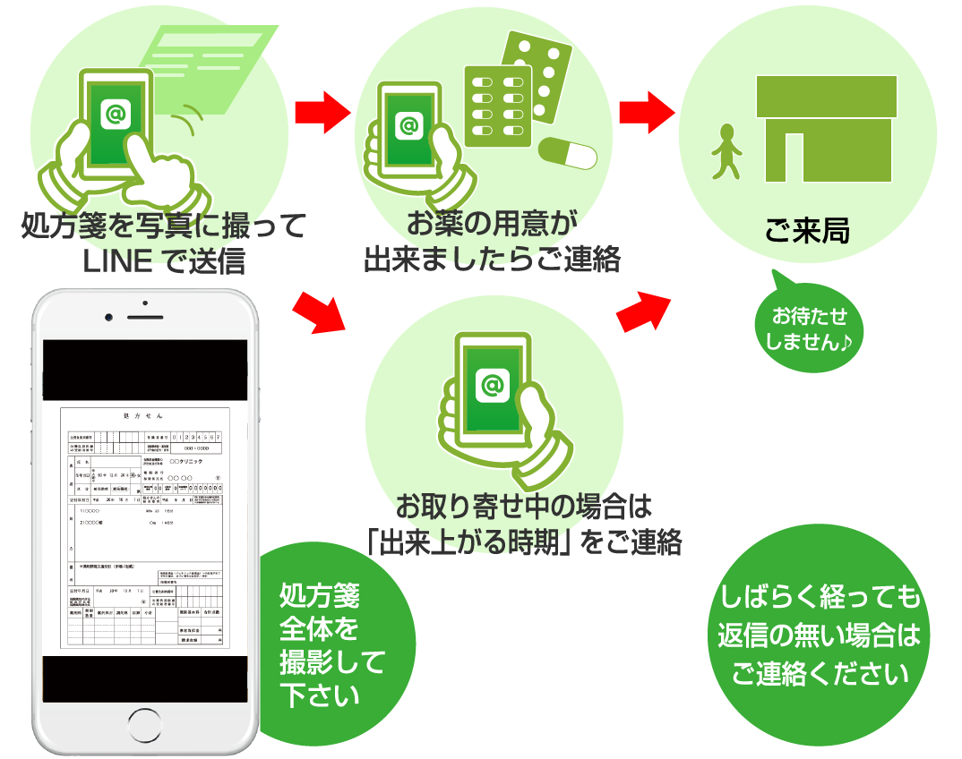 処方箋を写真に撮ってLINEで送信 処方箋全体を撮影して下さい → お薬の用意が出来ましたらご連絡 お取り寄せ中の場合は「出来上がる時期」をご連絡 しばらく経っても返信の無い場合はご連絡ください → ご来局 お待たせはしません